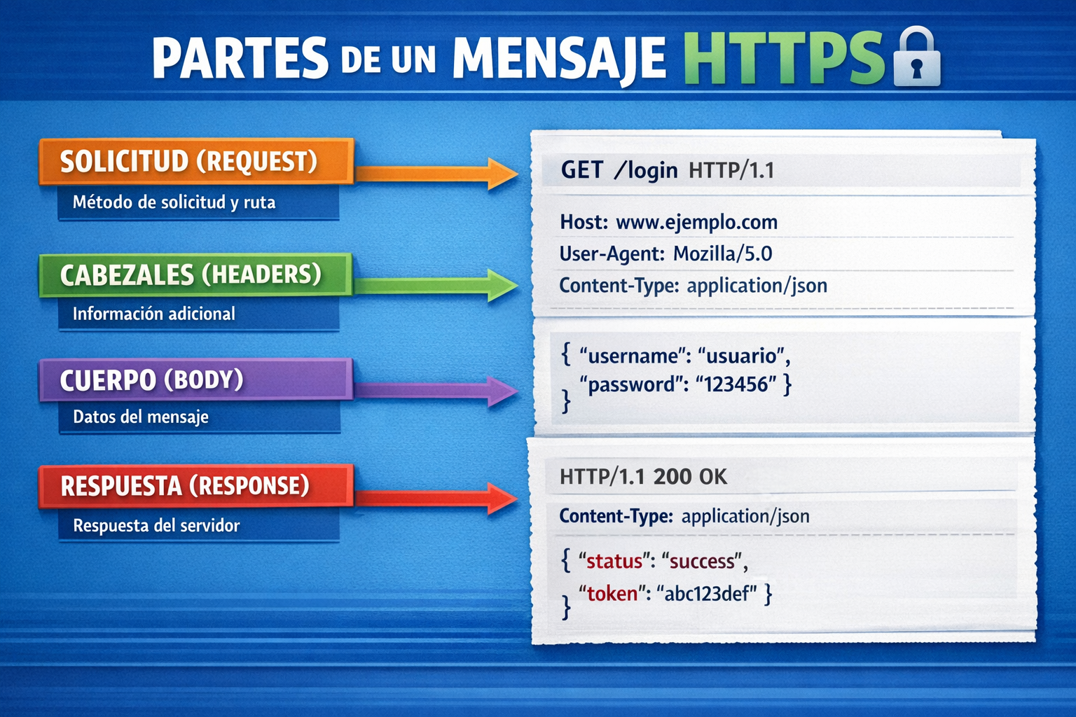 Partes de un mesnaje HTTP